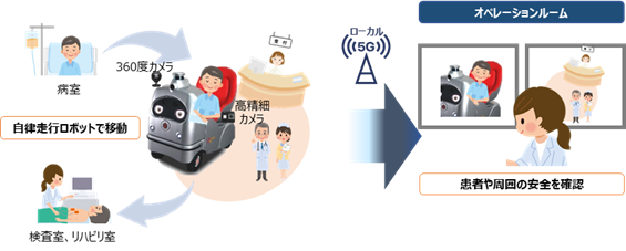 自律走行ロボットを活用した患者移動の負荷軽減イメージ