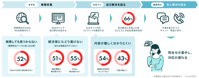 消費者と企業のコミュニケーションチャネルの最新の利用率推移