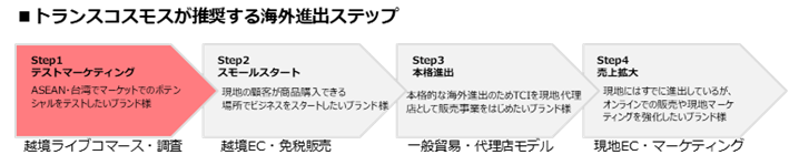 トランスコスモスが推奨する海外進出ステップ