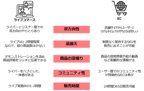 ライブコマースとECの関係性