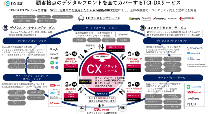 TCI-DXサービス全体像