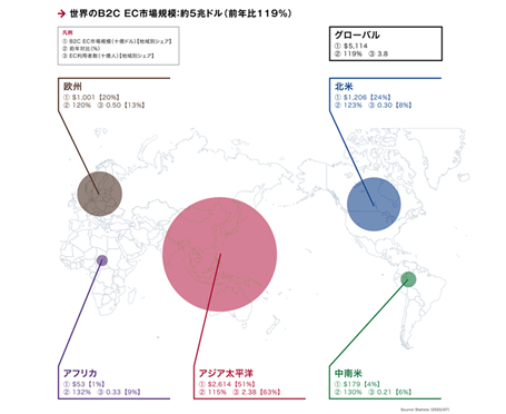 世界のB2C EC市場規模