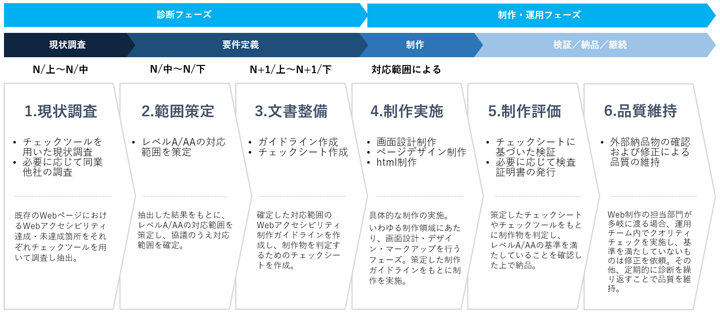 Webアクセシビリティ診断改修サービス 概要