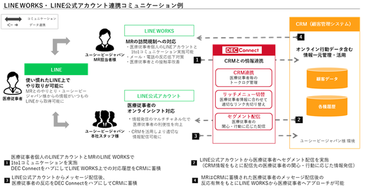 LINE WORKS・LINE公式アカウント連携コミュニケーション例