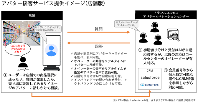 アバター接客サービス提供イメージ（店舗版）