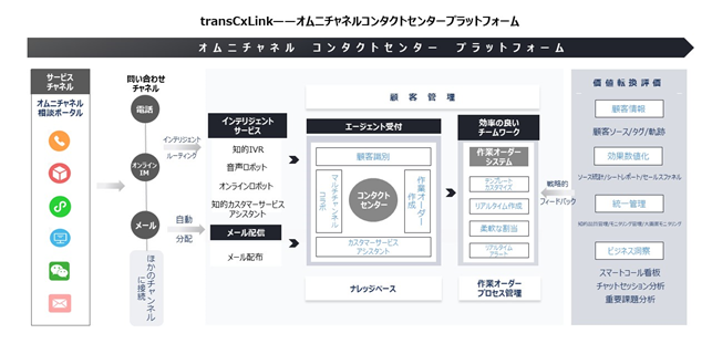 transCxLink-オムニチャネルコンタクトセンタープラットフォーム