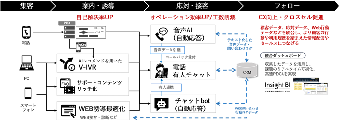 （図1）「TCI-DX for Support」