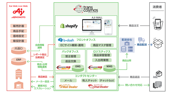 サービス提供イメージ