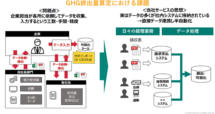 GHG排出量排算定における課題