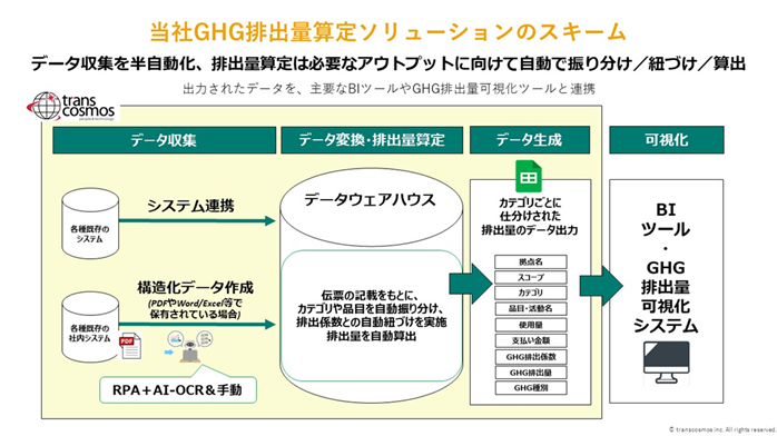 当社GHQ排出量算定ソリューションのスキーム