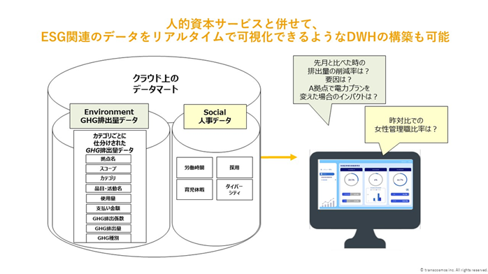 人的資本サービスと併せて、ESG関連のデータをリアルタイムで可視化できるようなDWHの構築も可能