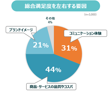 総合満足度を左右する要因