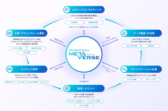 TCI-DXサービス forメタバース イメージ図