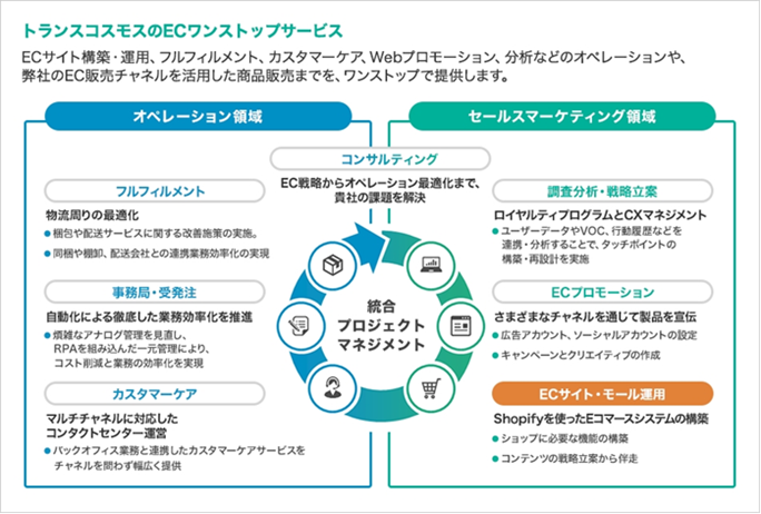 トランスコスモスのECワンストップサービス