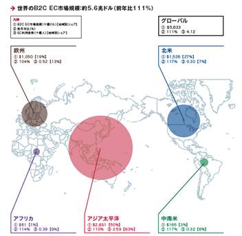 2022年のグローバルB2C EC市場規模