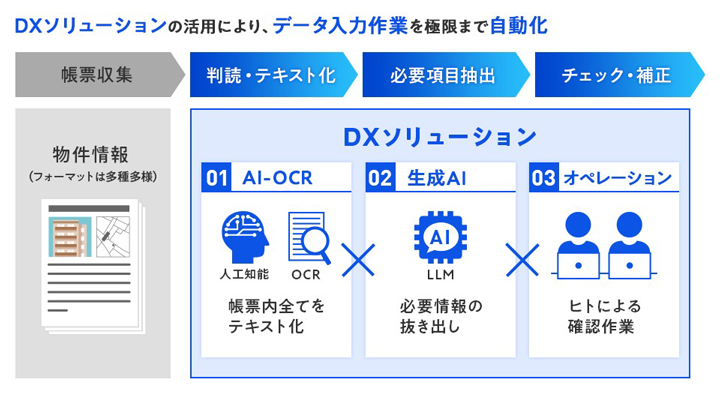 DXソリューションの活用により、データ入力作業を極限まで自動化