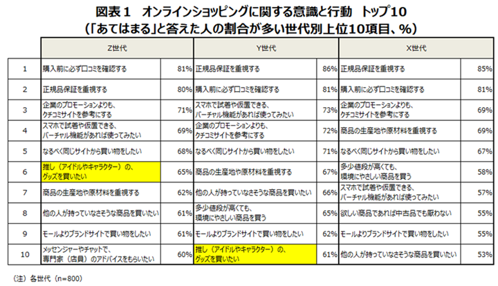 図表1 オンラインショッピングに関する意識と行動 トップ10（「あてはまる」と答えた人の割合が多い世代別上位10項目、％）