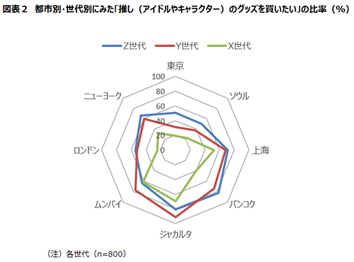 図表2 都市別・世代別にみた「推し（アイドルやキャラクター）のグッズを買いたい」の比率（％）