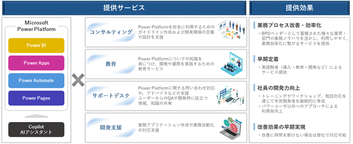 Microsoft Power Platform トータル支援サービス