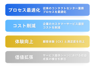 プロセス最適化 従来のコンタクトセンター業務プロセス最適化 コスト削減 企業のカスタマーサービス運営コストを削減 体験向上 顧客体験(CX) と満足度を向上 価値拡張 サービス提供シーンにおける収益成長の機会を創出