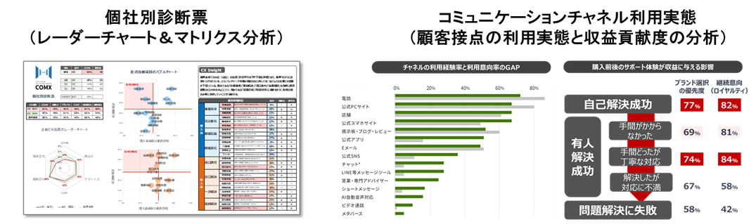 個社別診断表・コミュニケーションチャネル利用実態