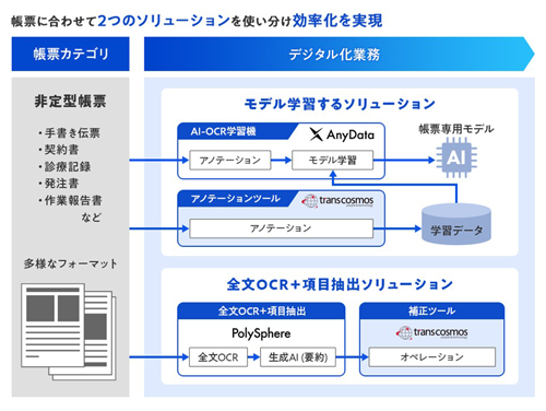 帳簿に合わせて2つのソリューションを使い分け効率化を実現