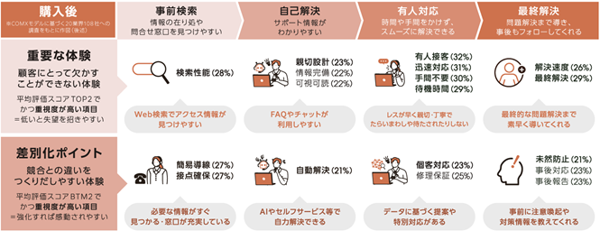 CXの痛点と差別化ポイント（購入後）