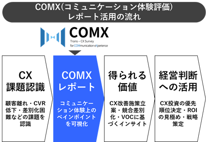 COMX(コミュニケーション体験評価)レポート活用の流れ
