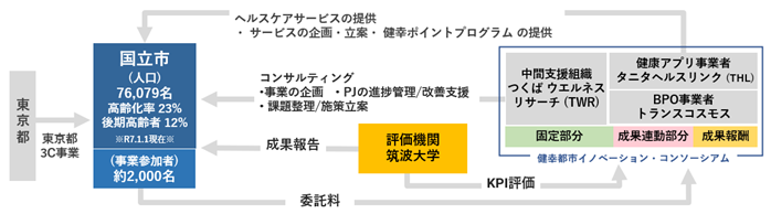 成果連動型民間委託契約方式(PFS:Pay For Success)大規模ヘルスケアプロジェクト