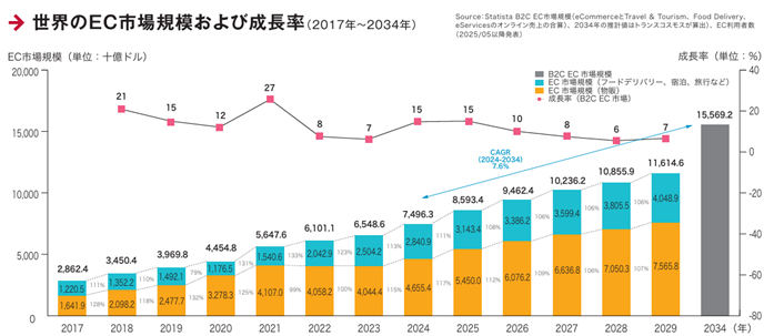 世界のEC市場規模および成長率