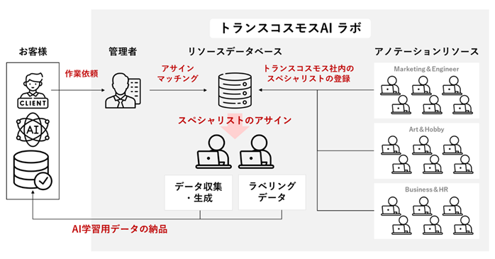 AIデータアノテーション業務