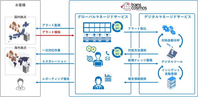 サービス提供イメージ