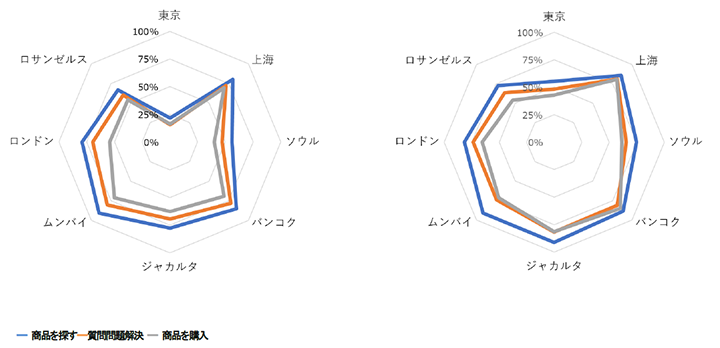 生成AI検索サービス（ChatGPT、Perplexity、DeepSeekなど）の利用状況