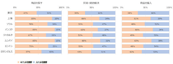 オンラインショッピングのプロセスにおける接客の好み