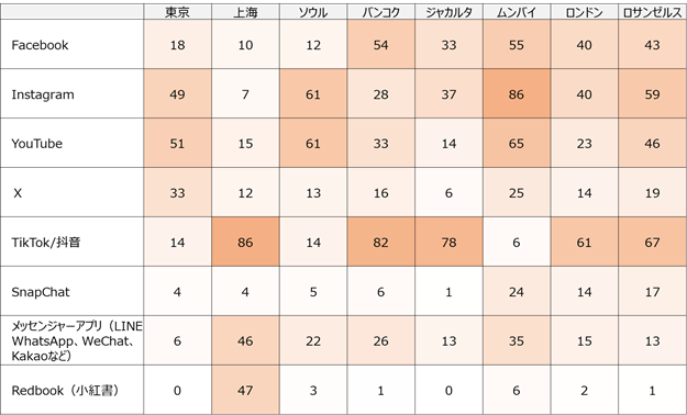ソーシャルコマースの主な購入先