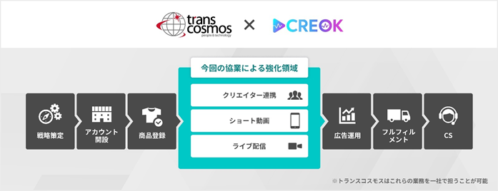 株式会社CREOKとTikTok Shopにおける戦略的協業