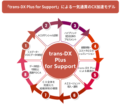 「trans-DX for Support」による一気通貫のCX加速モデル