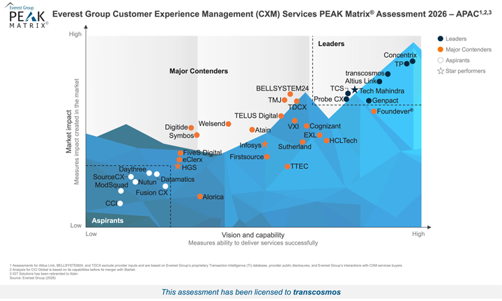 Customer Experience Management (CXM) Services PEAK Matrix® Assessment 2026