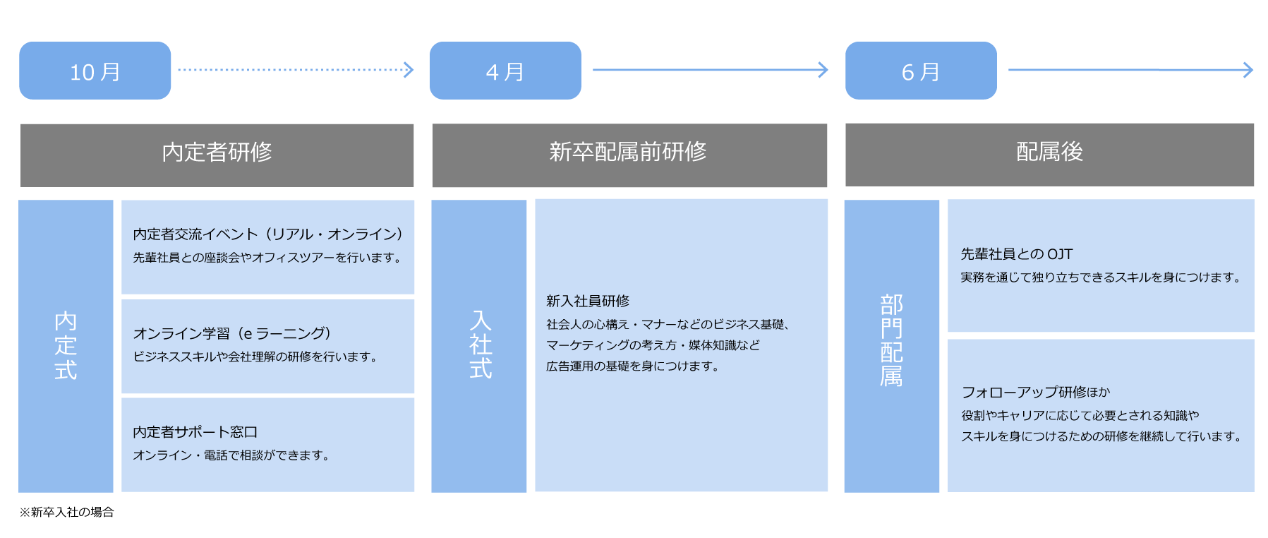 新卒入社の場合の研修のイメージ。入社前の10月から内定者研修（内定者交流イベント、オンライン学習等）、入社後の4月から新卒配属前研修（新入社員研修、配属前面談）、6月から配属後研修（オンボーディングOJT、フォロー面談）。