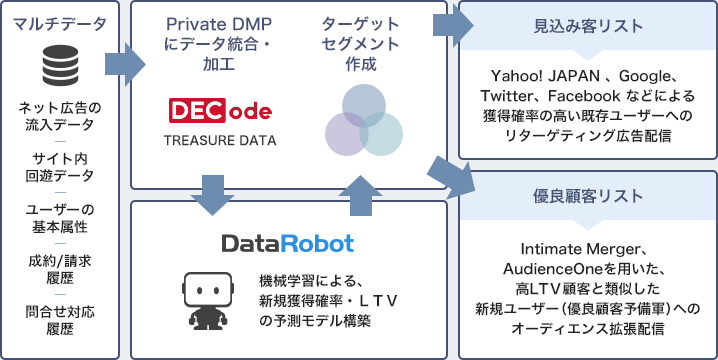 （説明図）データベースを統合し、機械学習により精度の高いリターゲティング広告やオーディエンス拡張に活用