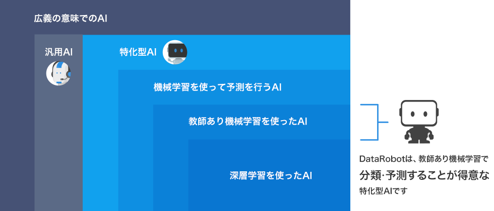 DataRobotの位置づけの図