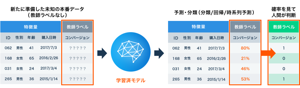 学習済みモデルが答えを予測するフロー図