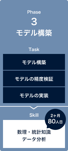 Phase3 モデル構築 2ヶ月80人日