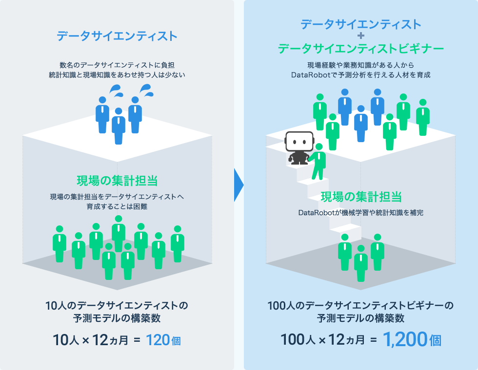 （説明図）現場経験や業務知識がある人からDataRobotで予測分析を行える人材を育成することで予測モデルの構築数を向上させます