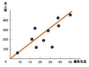 最高気温からの商品売上予測図