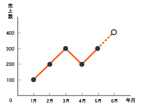 過去の傾向からの商品売上予測図