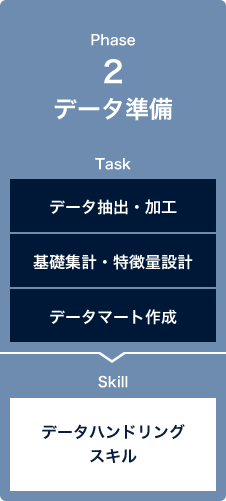 Phase2 データ準備
