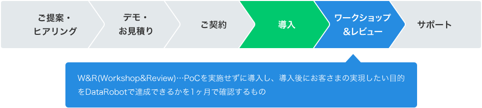 W&R(Workshop&Review)…PoCを実施せずに導入し、導入後にお客さまの実現したい目的をDataRobotで達成できるかを1ヶ月で確認するもの