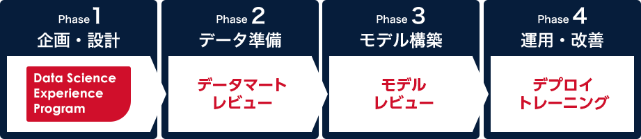 トランスコスモスのDataRobot導入支援サービスフロー図