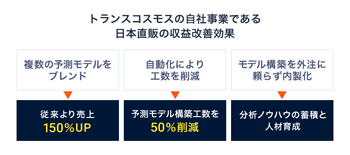 （説明図）トランスコスモスの自社事業である日本直販の3つの収益改善効果。複数の予測モデルをブレンドし売上150％UP。自動化により工数を50％削減。モデル構築を内製し分析ノウハウを蓄積
